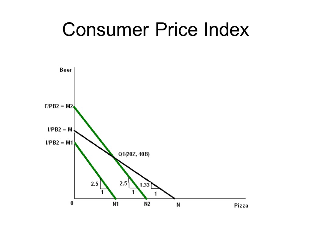 Consumer Price Index